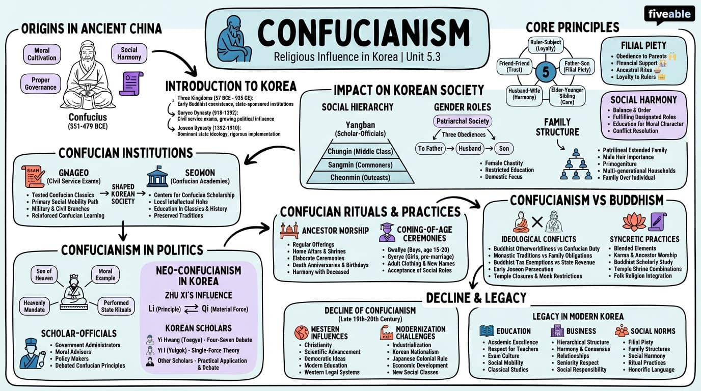 5.3 Confucianism - History of Korea - Unit 5 visual cheatsheet