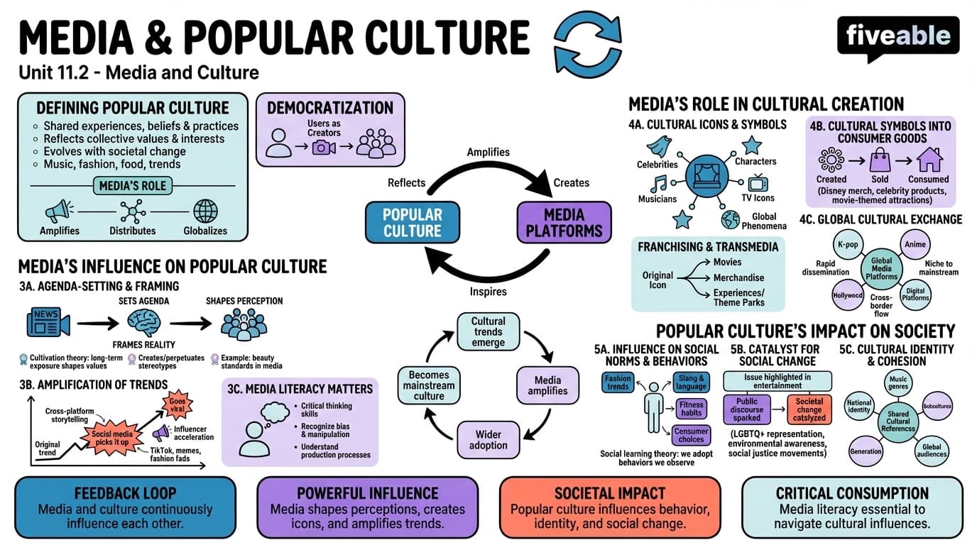 11.2 Media and popular culture - Mass Media and Society - Unit 11 visual cheatsheet