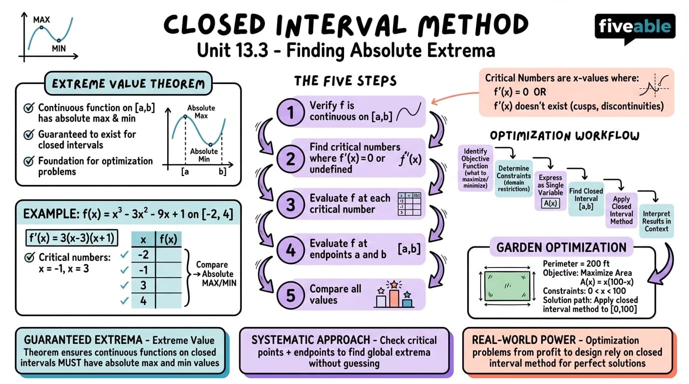 13.3 Closed interval method - Differential Calculus - Unit 13 visual cheatsheet