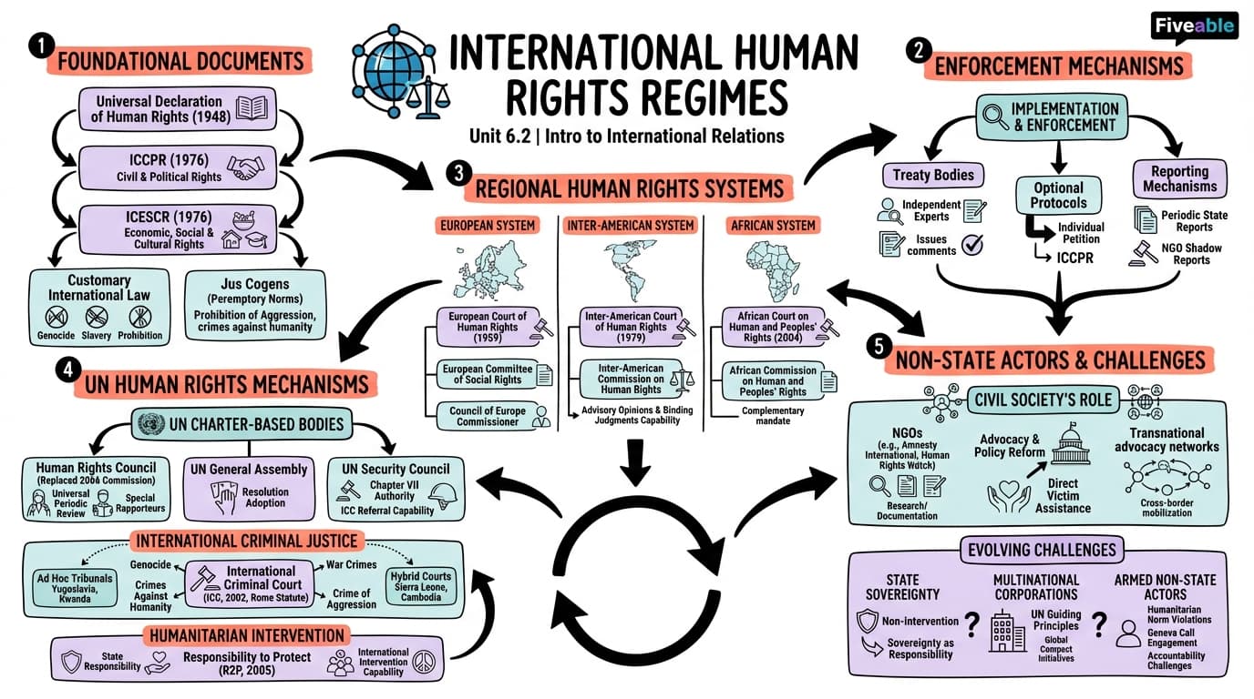 6.2 International Human Rights Regimes - Intro to International Relations - Unit 6 visual cheatsheet
