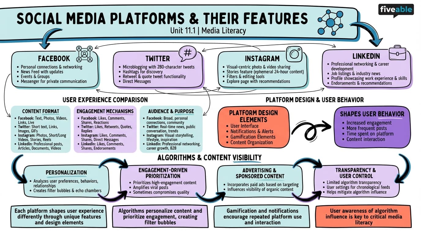 11.1 Social Media Platforms and Their Features - Media Literacy - Unit 11 visual cheatsheet