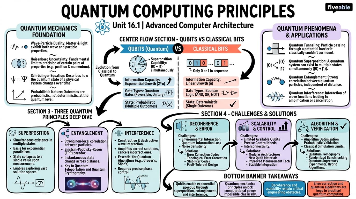 16.1 Principles of Quantum Computing - Advanced Computer Architecture - Unit 16 visual cheatsheet