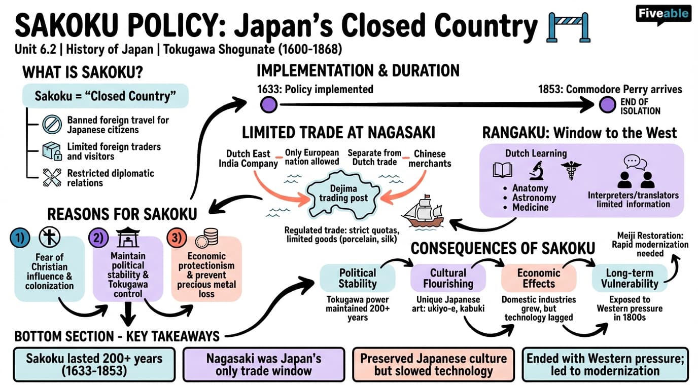 6.2 Sakoku policy and isolation from the outside world - History of Japan - Unit 6 visual cheatsheet
