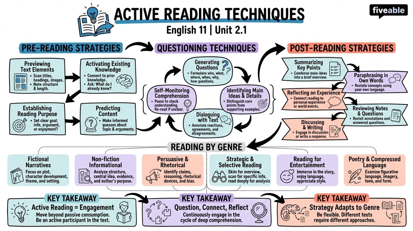 2.1 Active Reading Techniques - English 11 - Unit 2 visual cheatsheet