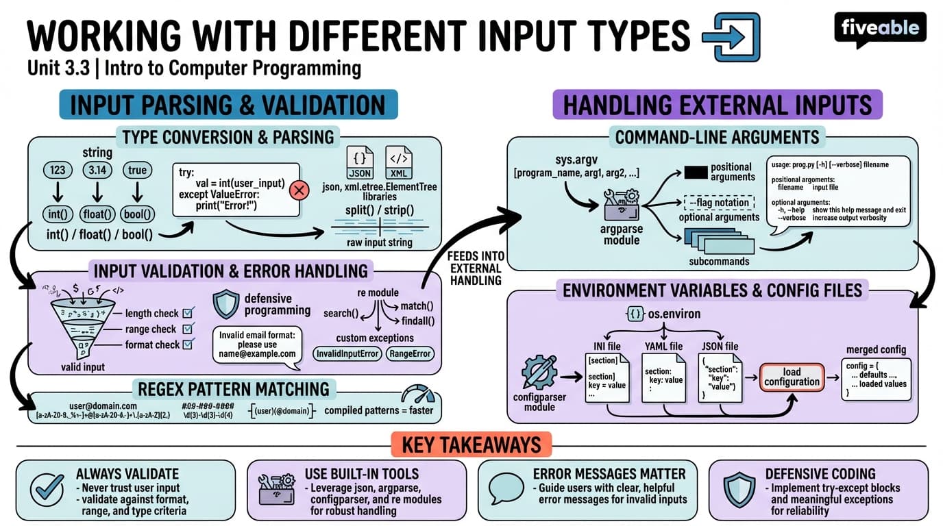 3.3 Working with Different Input Types - Intro to Computer Programming - Unit 3 visual cheatsheet