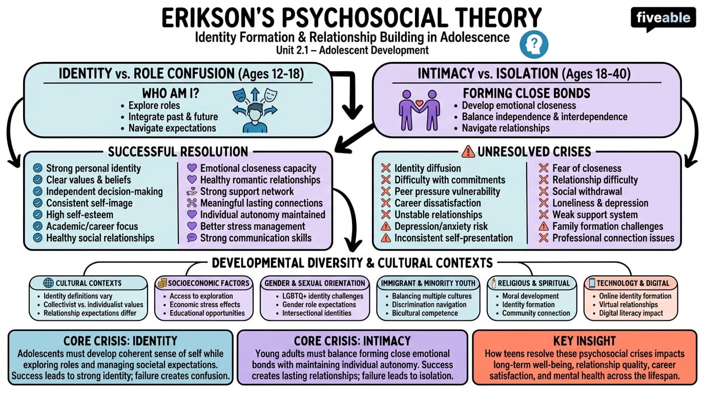 2.1 Psychosocial theories (e.g., Erikson's stages) - Adolescent Development - Unit 2 visual cheatsheet