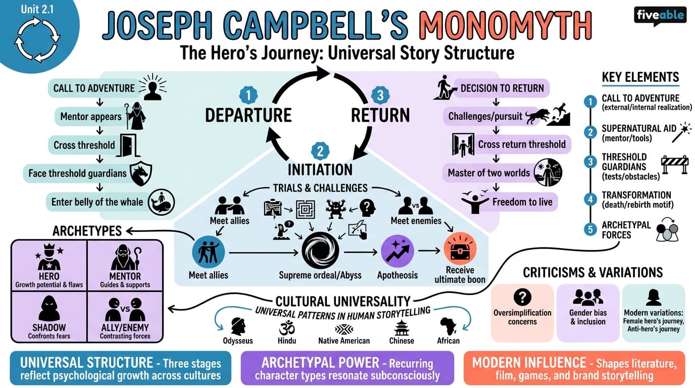 2.1 Joseph Campbell's monomyth - Myth and Literature - Unit 2 visual cheatsheet