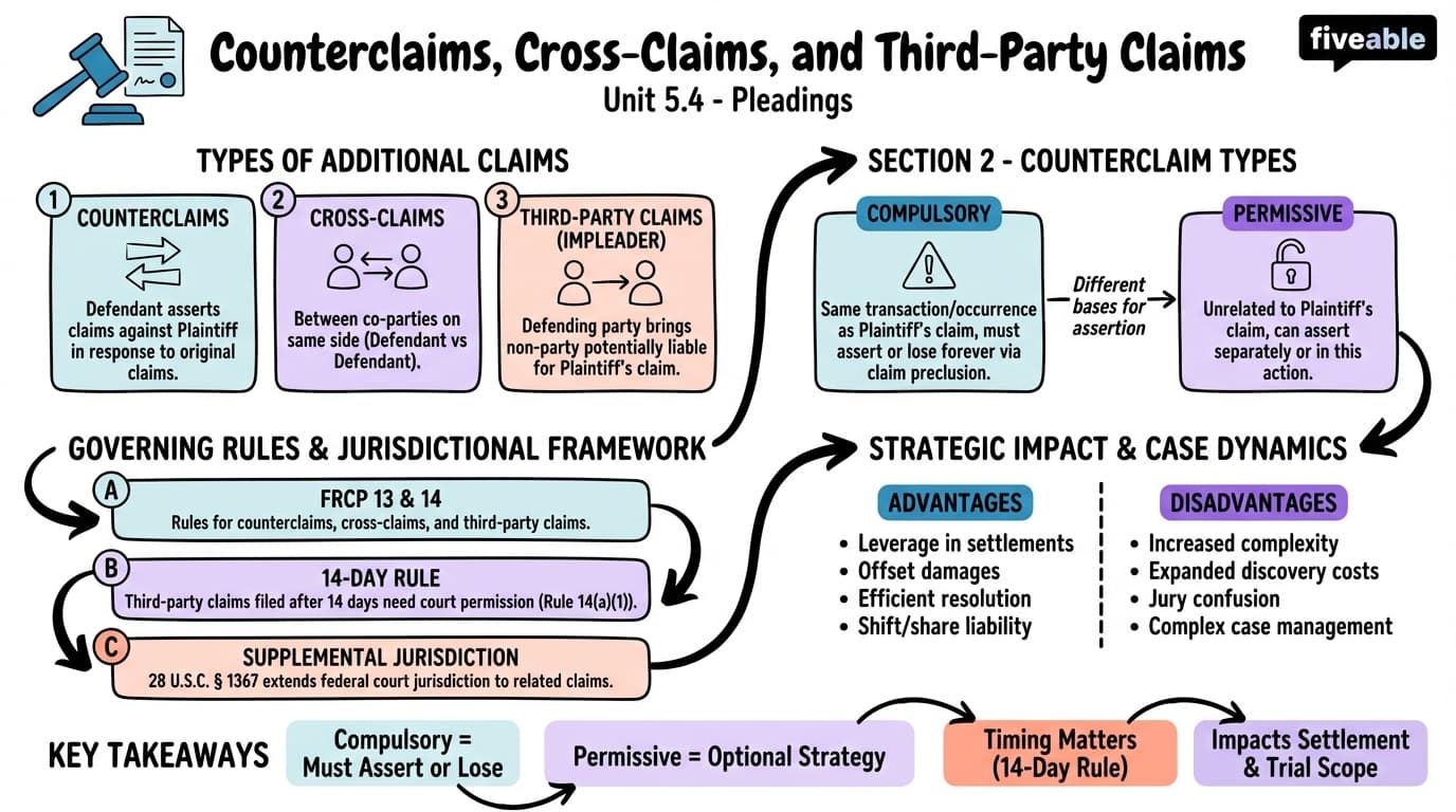 5.4 Counterclaims, Cross-Claims, and Third-Party Claims - Civil Procedure - Unit 5 visual cheatsheet