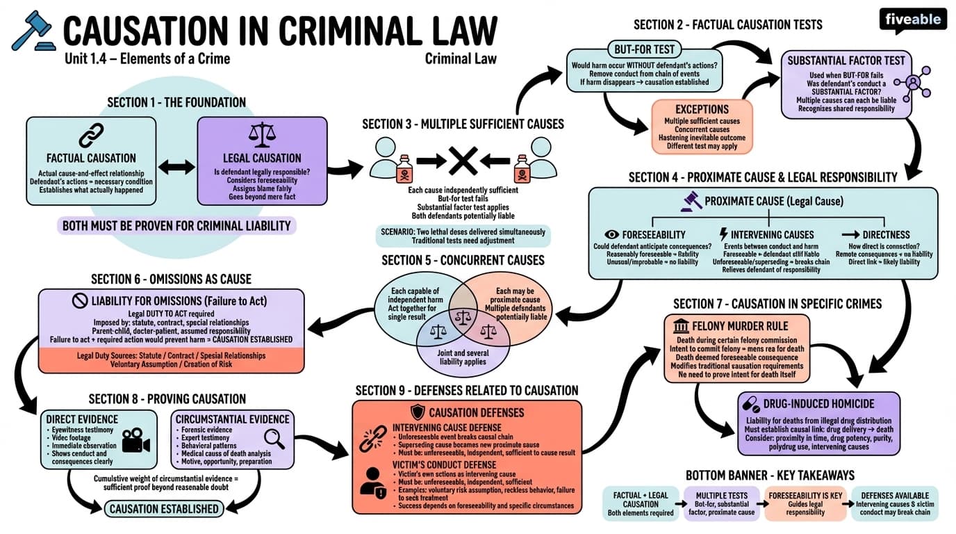 1.4 Causation - Criminal Law - Unit 1 visual cheatsheet