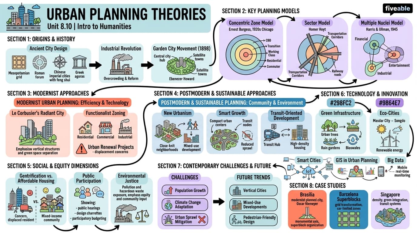 8.10 Urban planning theories - Intro to Humanities - Unit 8 visual cheatsheet