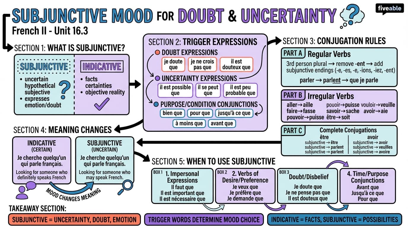 16.3 Using subjunctive to express doubt and uncertainty - French II - Unit 16 visual cheatsheet