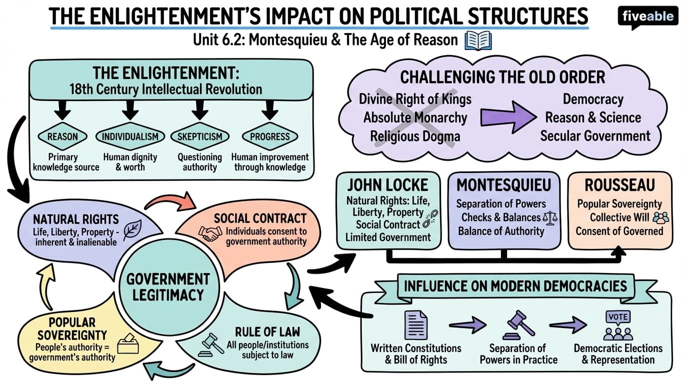 6.2 The influence of Enlightenment ideals on political structures - Political Philosophy - Unit 6 visual cheatsheet