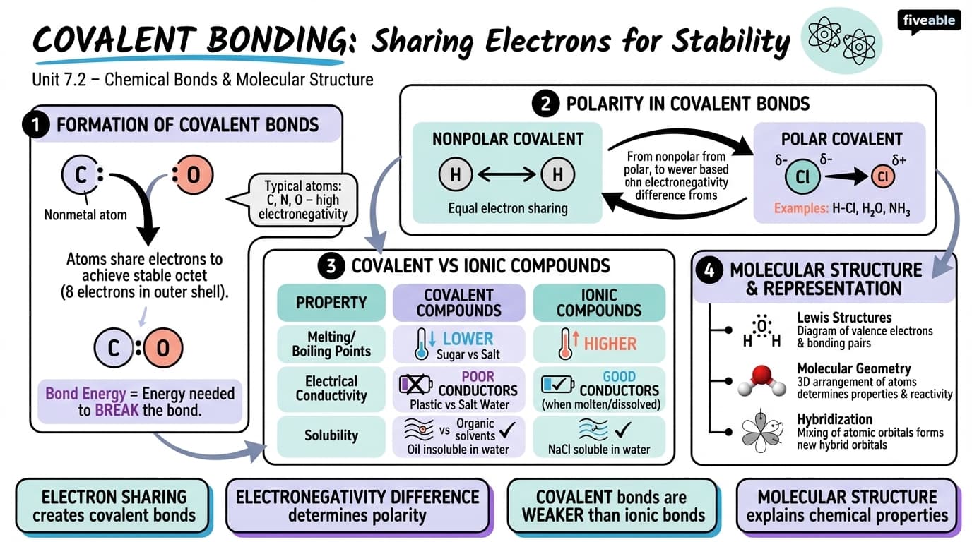 7.2 Covalent Bonding - Intro to Chemistry - Unit 7 visual cheatsheet