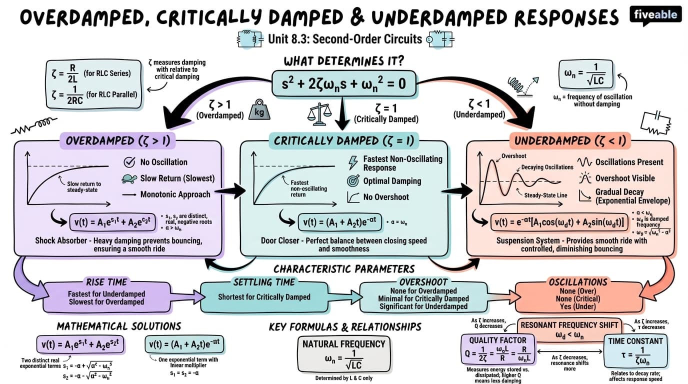 8.3 Overdamped, Critically Damped, and Underdamped Responses - Electrical Circuits and Systems I - Unit 8 visual cheatsheet