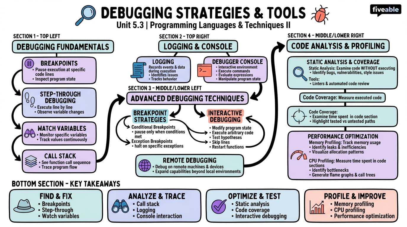 5.3 Debugging Strategies and Tools - Programming Languages and Techniques II - Unit 5 visual cheatsheet