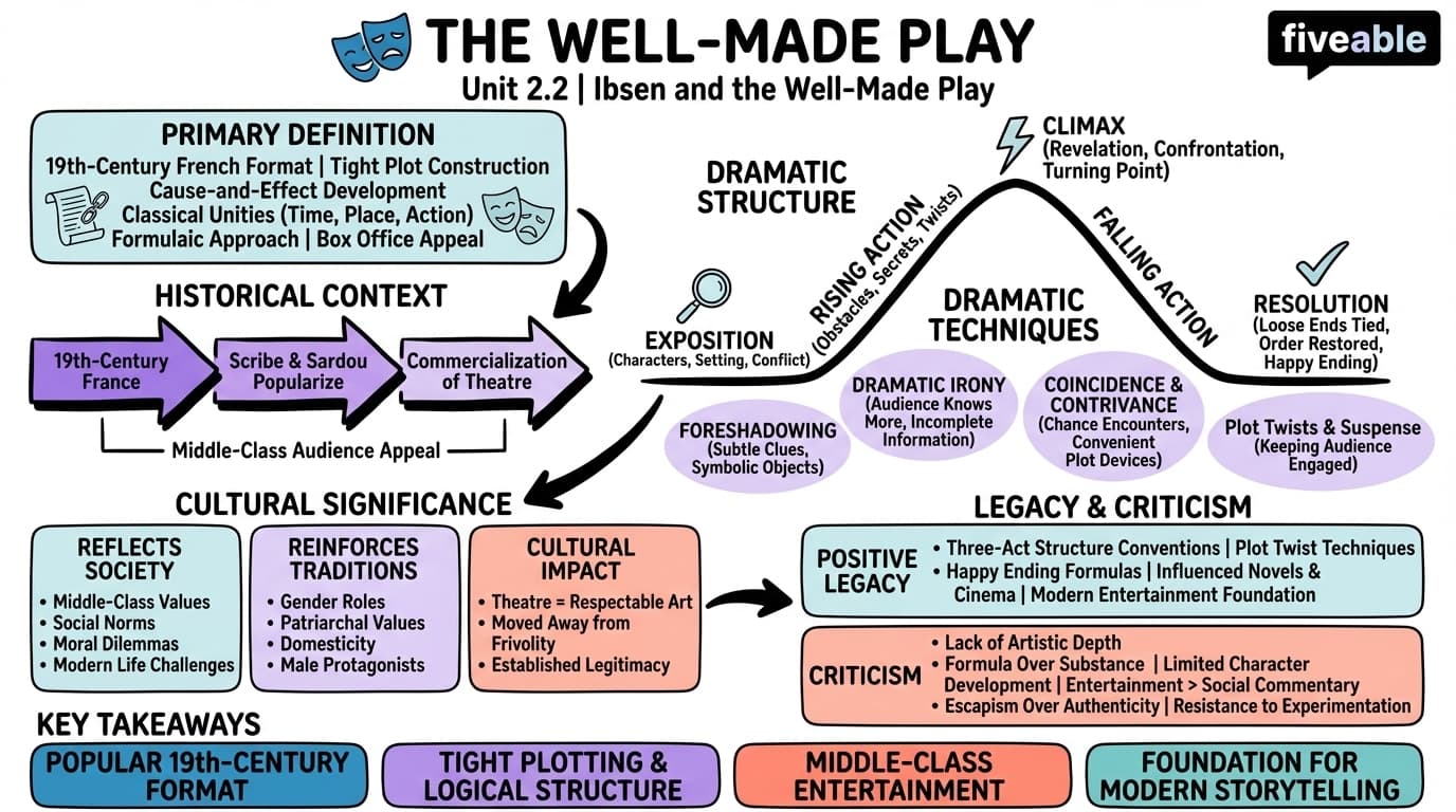 2.2 The structure and characteristics of the Well-Made Play - Modernism to Postmodernism Theatre - Unit 2 visual cheatsheet
