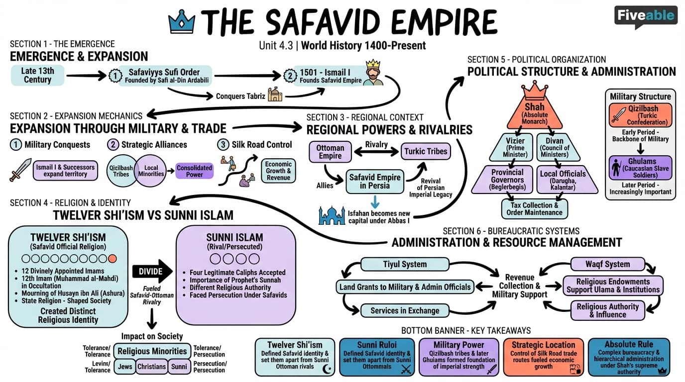 4.3 The Safavid Empire - World History – 1400 to Present - Unit 4 visual cheatsheet