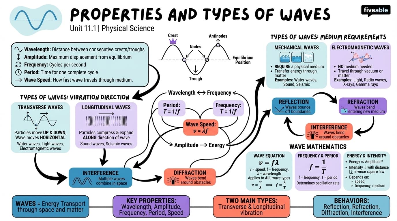 11.1 Properties and Types of Waves - Physical Science - Unit 11 visual cheatsheet