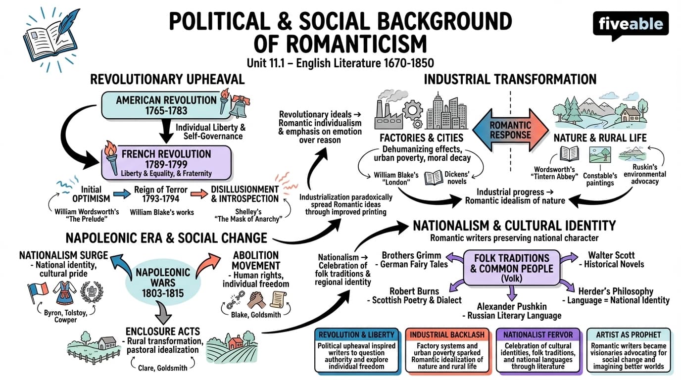 11.1 Political and social background of the Romantic period - English Literature – 1670 to 1850 - Unit 11 visual cheatsheet