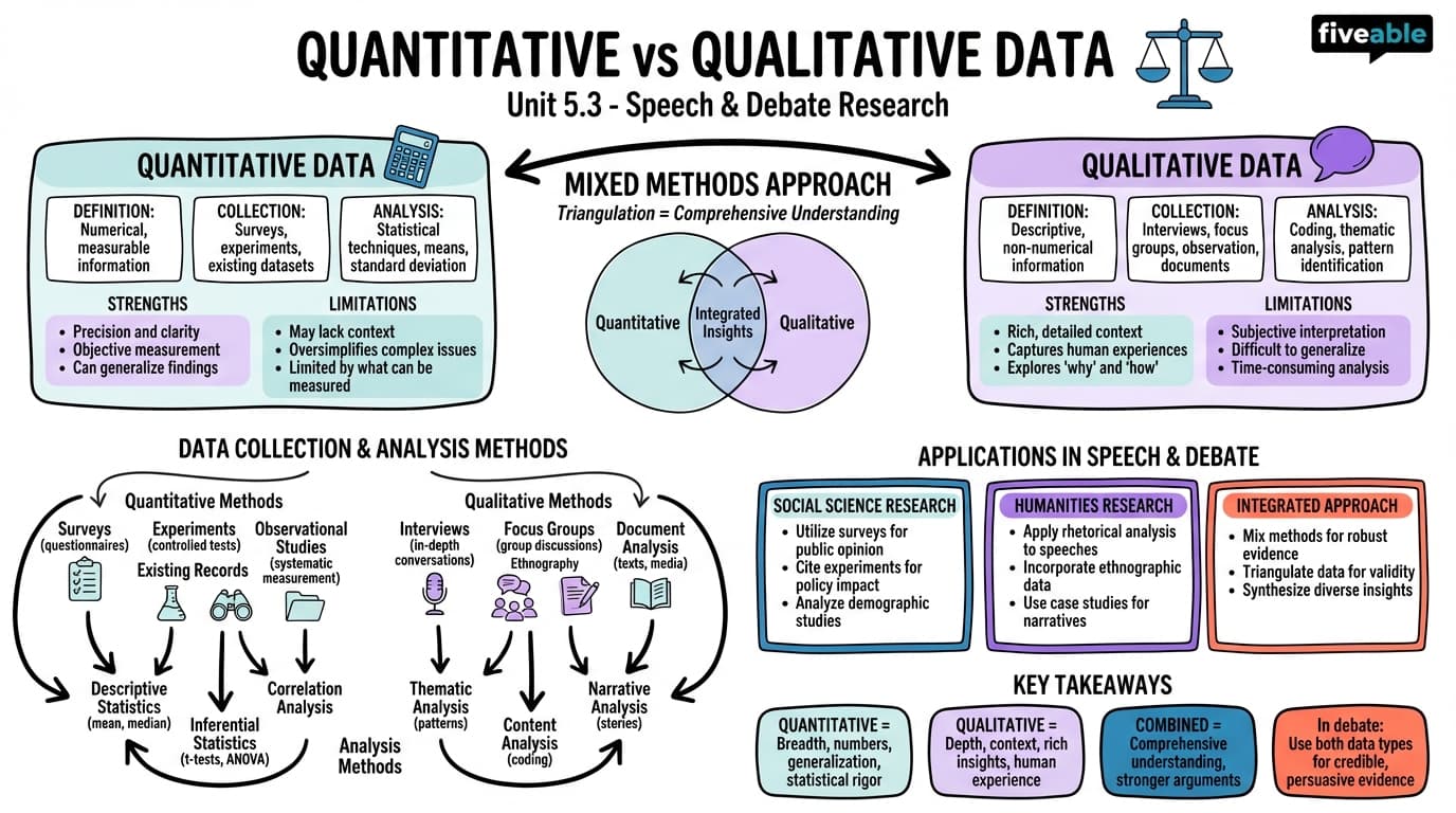 5.3 Quantitative and qualitative data - Speech and Debate - Unit 5 visual cheatsheet