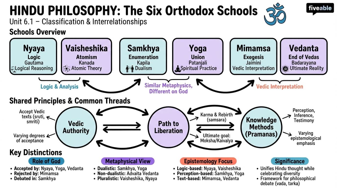 6.1 Classification and interrelationships of the six schools - Intro to Indian Philosophy - Unit 6 visual cheatsheet