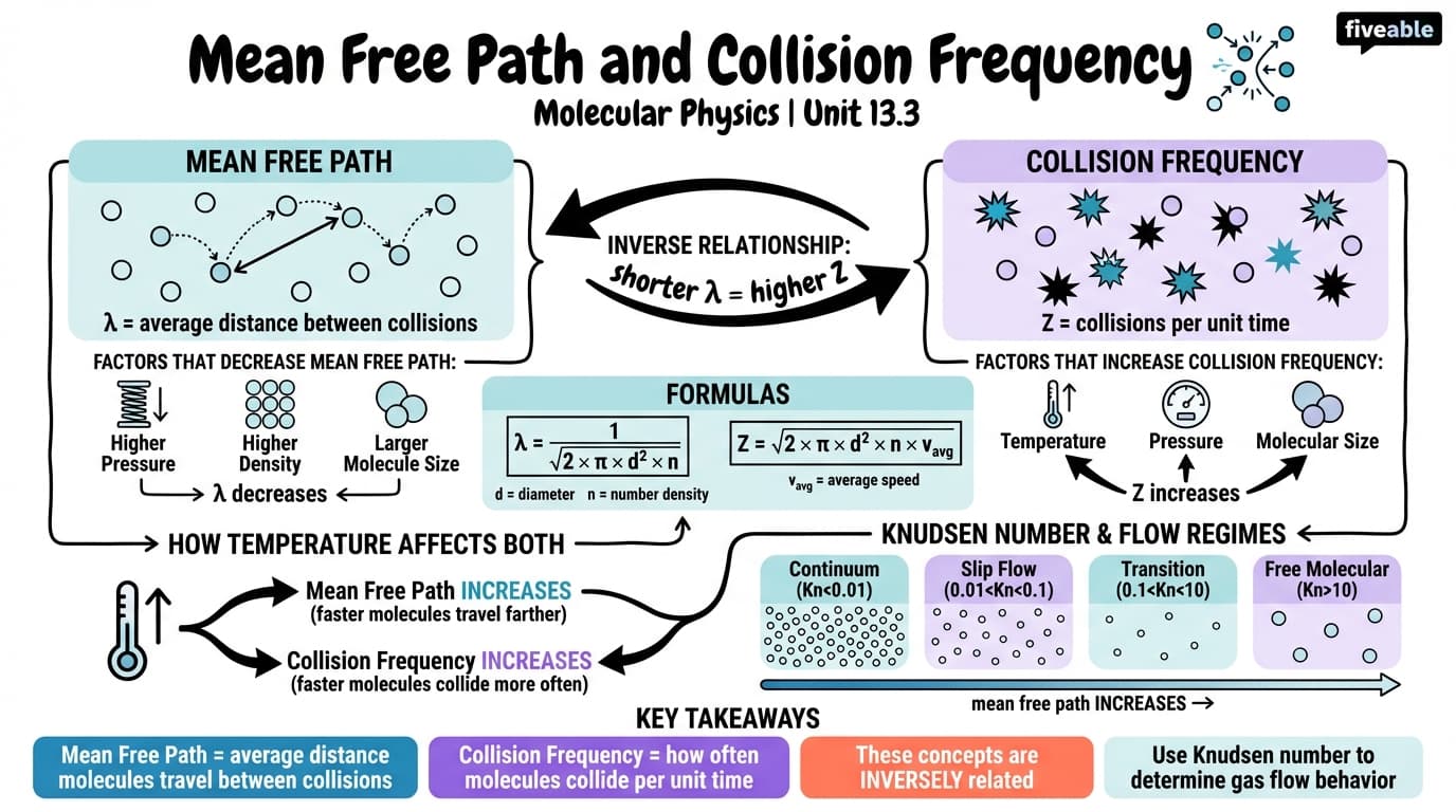 13.3 Mean free path and collision frequency - Molecular Physics - Unit 13 visual cheatsheet