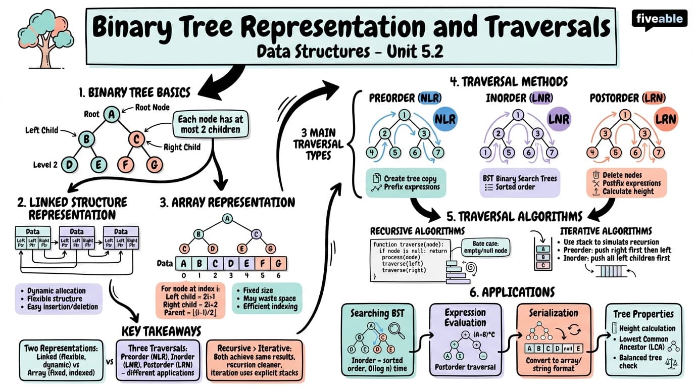 5.2 Binary Tree Representation and Traversals - Data Structures - Unit 5 visual cheatsheet