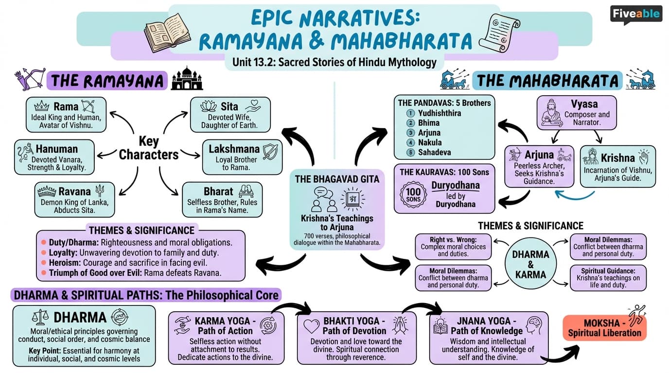 13.2 Epic Narratives: Ramayana and Mahabharata - Asian Gods and Goddesses - Unit 13 visual cheatsheet