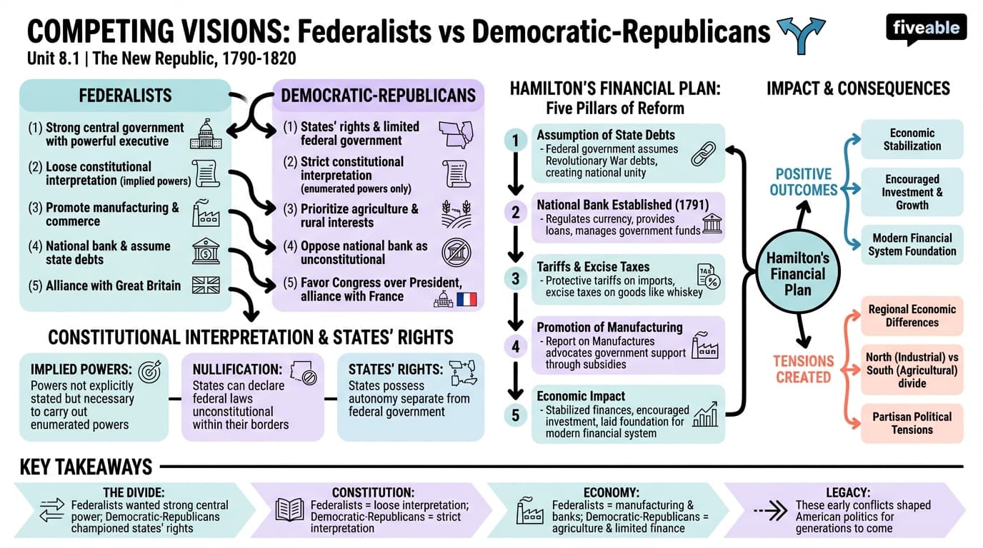 8.1 Competing Visions: Federalists and Democratic-Republicans - US History - Unit 8 visual cheatsheet