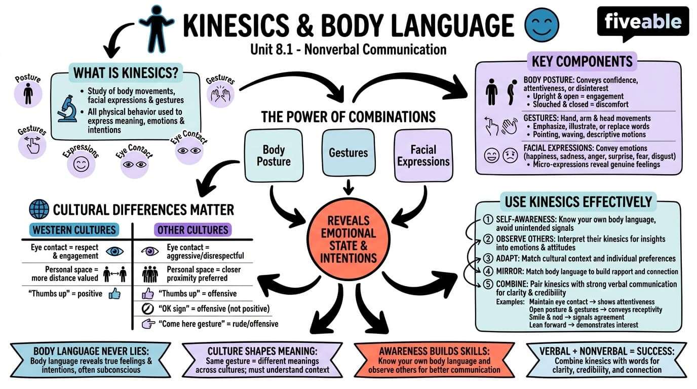 8.1 Kinesics and body language - Language and Culture - Unit 8 visual cheatsheet