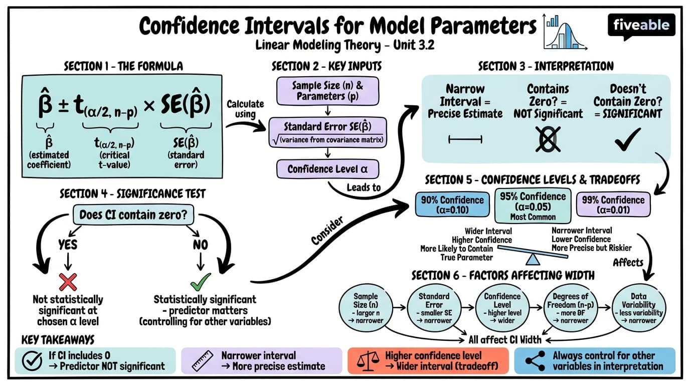 3.2 Confidence Intervals for Model Parameters - Linear Modeling Theory - Unit 3 visual cheatsheet