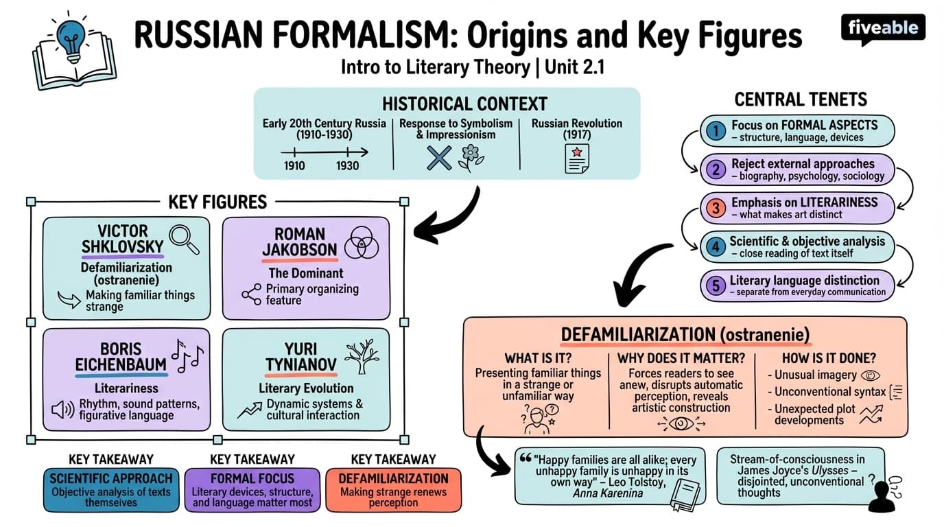 2.1 Russian Formalism: Origins and Key Figures - Intro to Literary Theory - Unit 2 visual cheatsheet