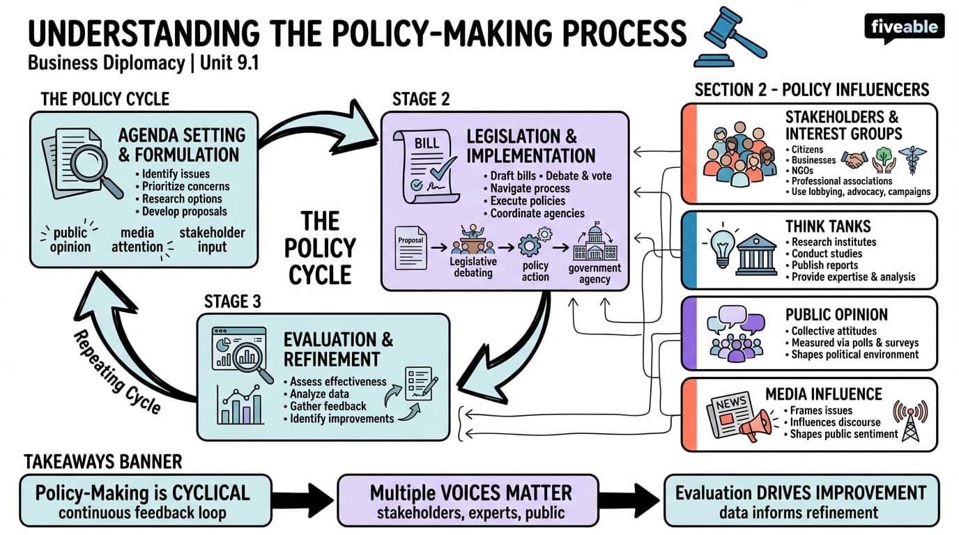 9.1 Understanding the Policy-Making Process - Business Diplomacy - Unit 9 visual cheatsheet