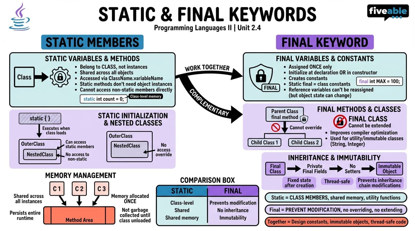 2.4 Static and Final Keywords - Programming Languages and Techniques II - Unit 2 visual cheatsheet