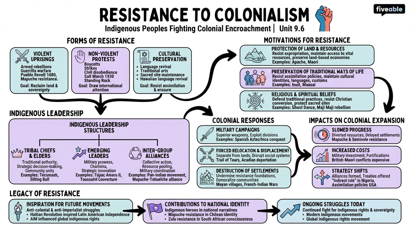 9.6 Resistance to colonialism - Archaeology of the Age of Exploration - Unit 9 visual cheatsheet