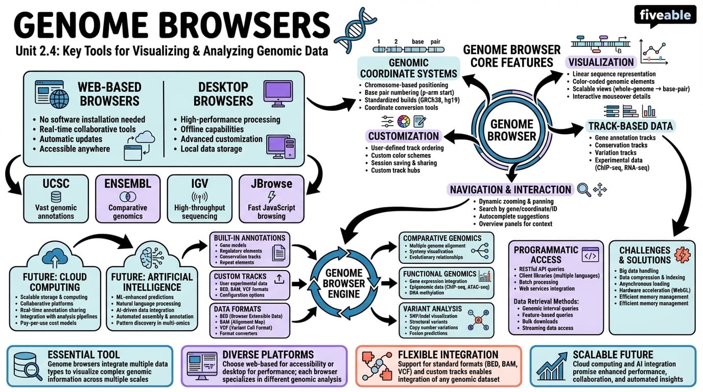 2.4 Genome browsers - Bioinformatics - Unit 2 visual cheatsheet