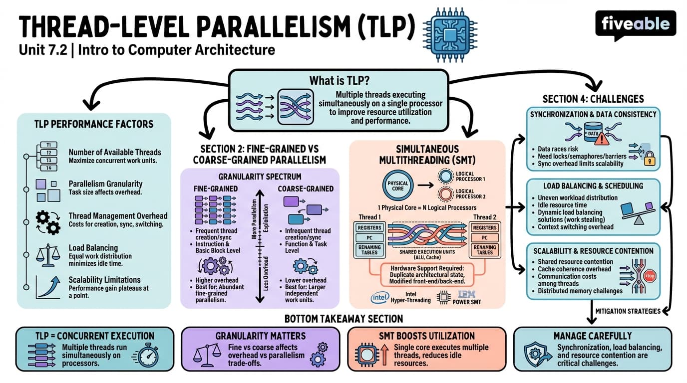7.2 Thread-level parallelism (TLP) - Intro to Computer Architecture - Unit 7 visual cheatsheet