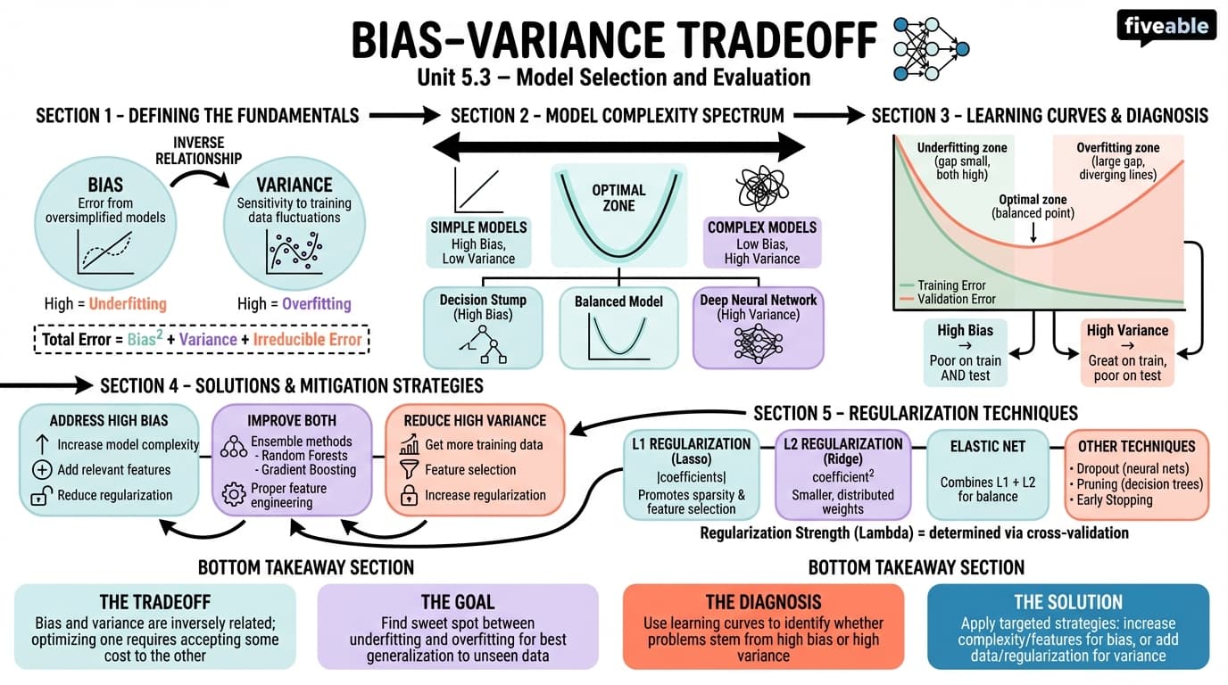 5.3 Bias-Variance Tradeoff - Machine Learning Engineering - Unit 5 visual cheatsheet