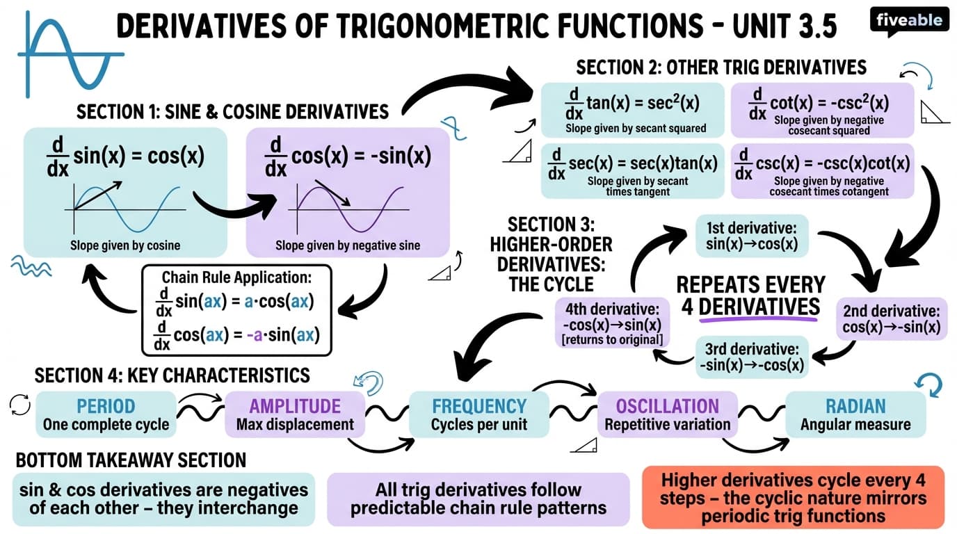3.5 Derivatives of Trigonometric Functions - Calculus I - Unit 3 visual cheatsheet