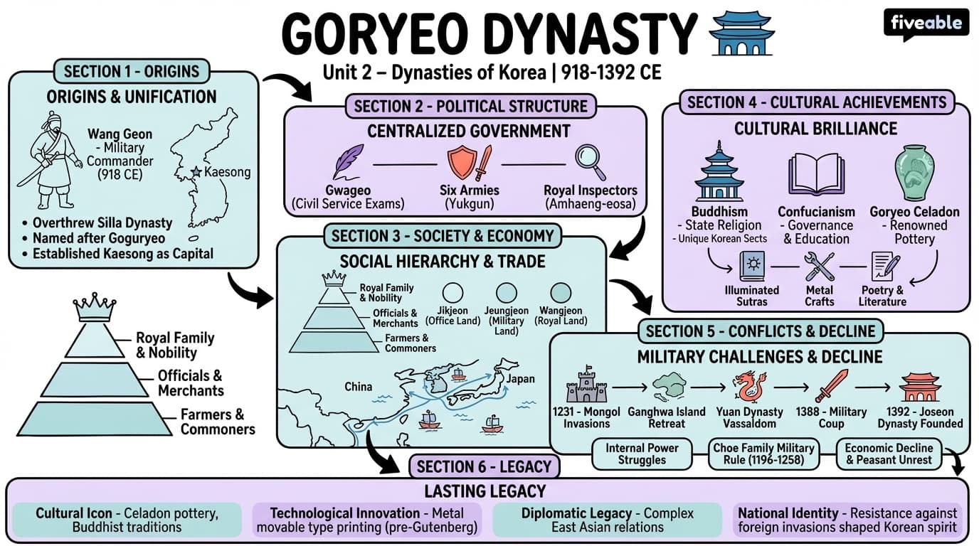 2.1 Goryeo dynasty - History of Korea - Unit 2 visual cheatsheet