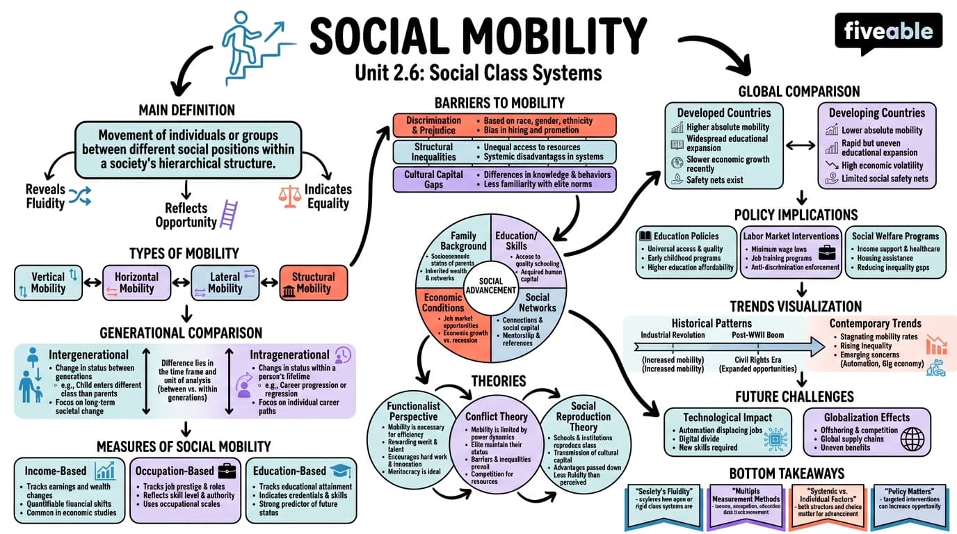 2.6 Social mobility - Social Stratification - Unit 2 visual cheatsheet