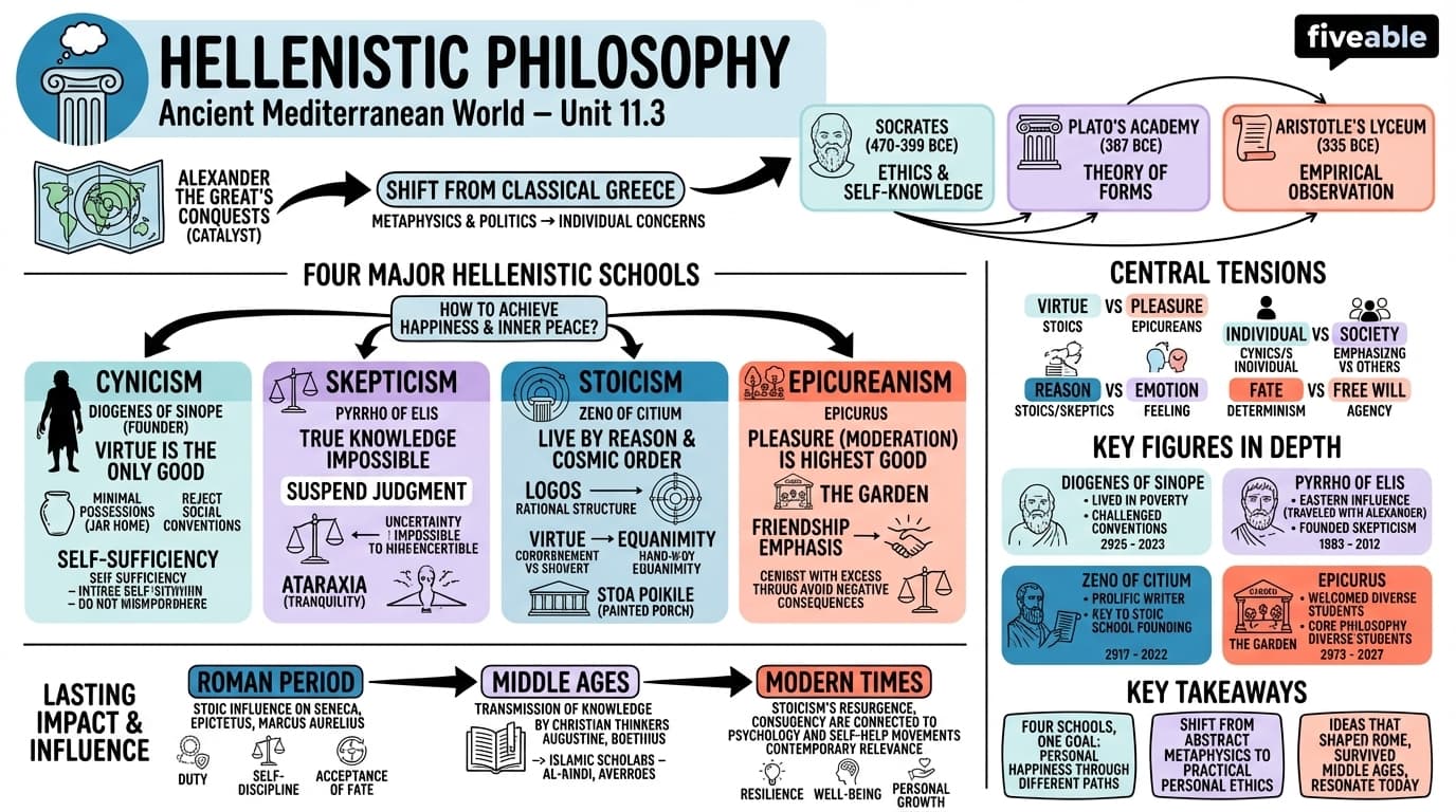 11.3 Hellenistic philosophy - Ancient Mediterranean World - Unit 11 visual cheatsheet
