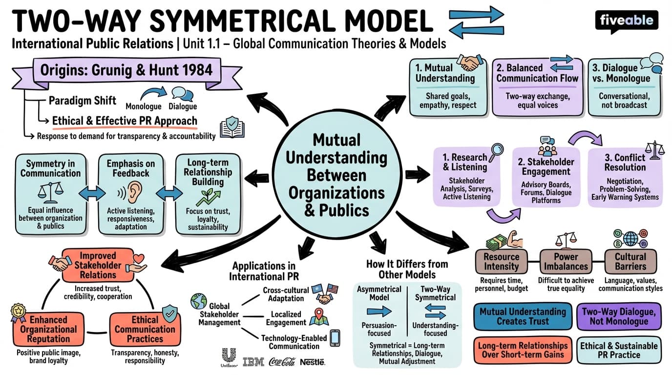 1.1 Two-way symmetrical model - International Public Relations - Unit 1 visual cheatsheet