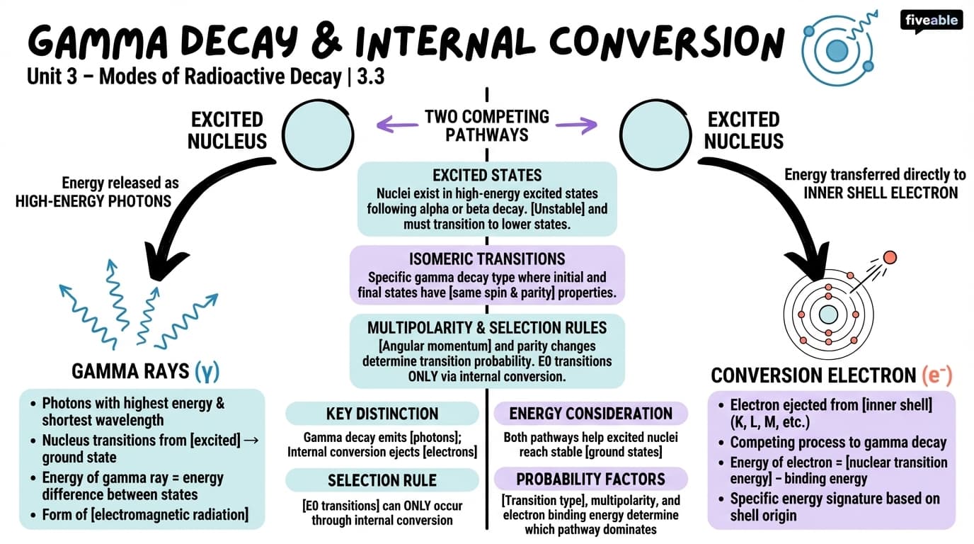 3.3 Gamma decay and internal conversion - Radiochemistry - Unit 3 visual cheatsheet