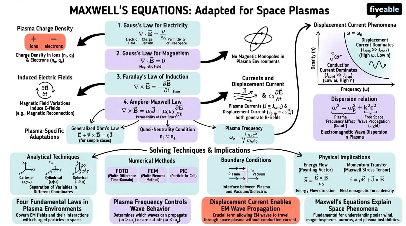4.1 Maxwell's equations in space plasmas - Space Physics - Unit 4 visual cheatsheet