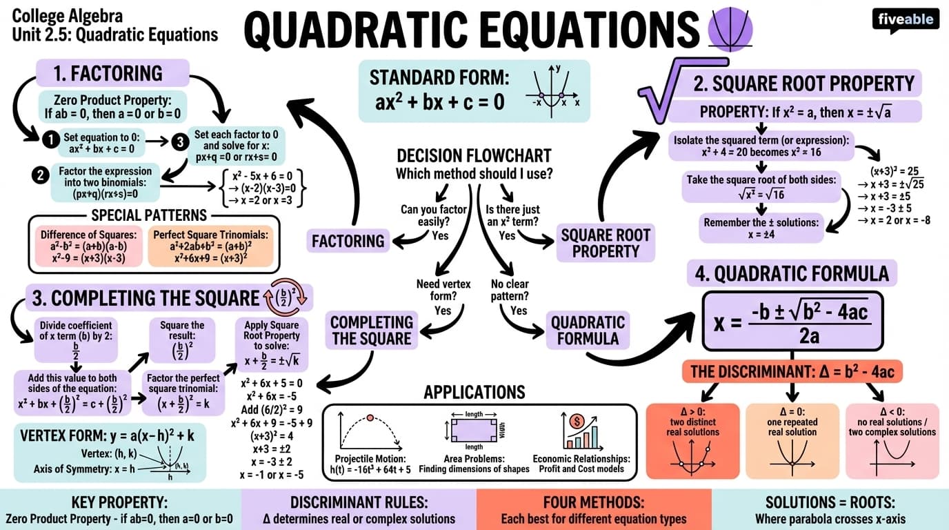 2.5 Quadratic Equations - College Algebra - Unit 2 visual cheatsheet