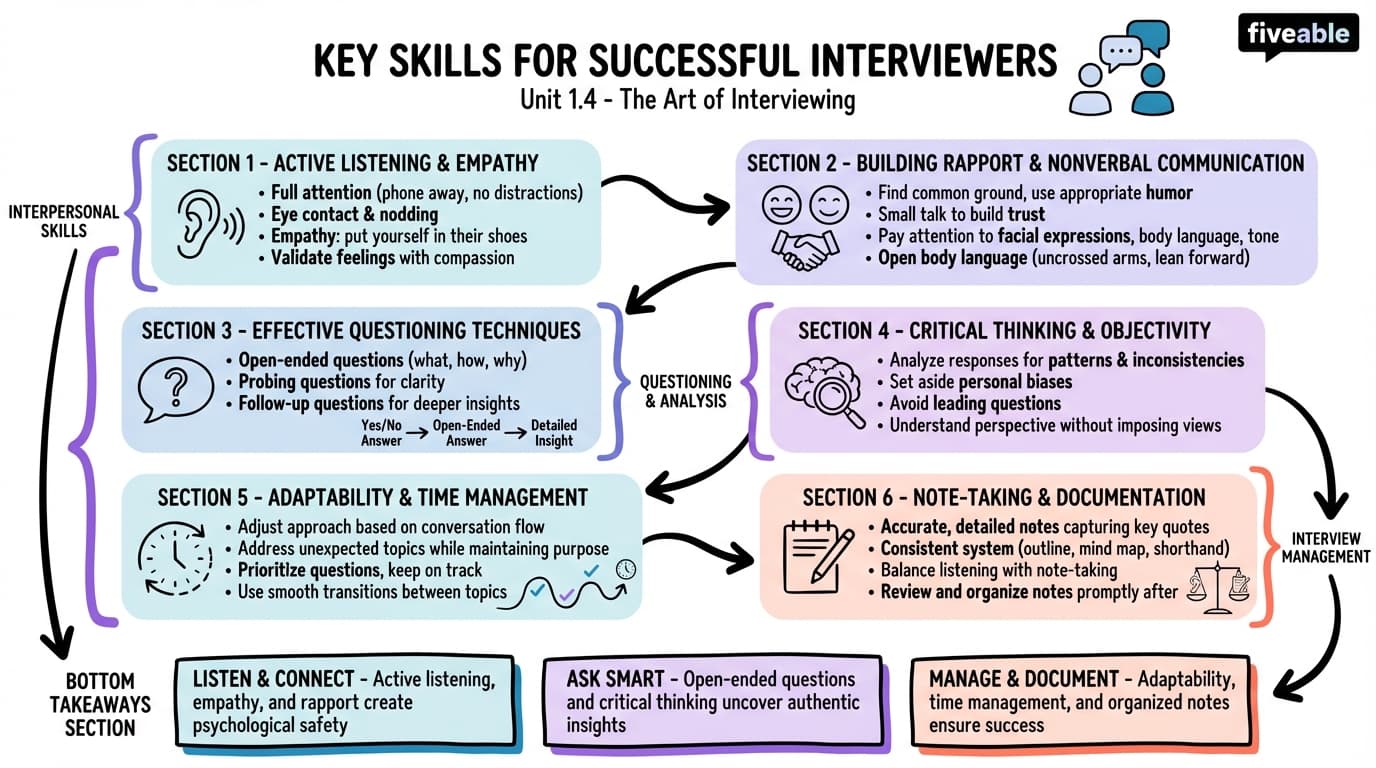 1.4 Key skills for successful interviewers - Art of the Interview - Unit 1 visual cheatsheet