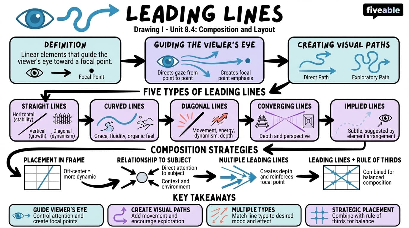 8.4 Leading lines - Drawing I - Unit 8 visual cheatsheet