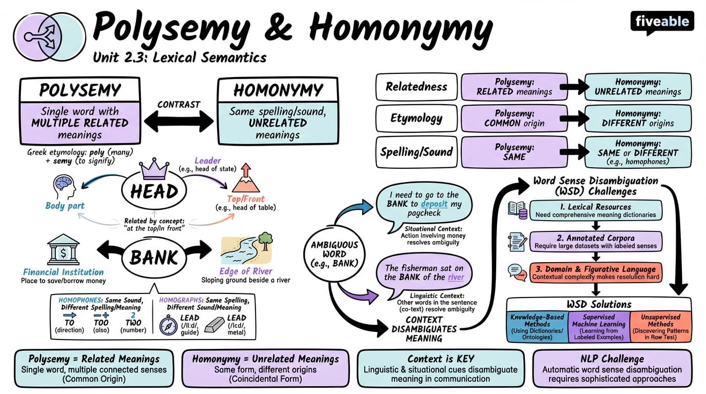 2.3 Polysemy and homonymy - Intro to Semantics and Pragmatics - Unit 2 visual cheatsheet
