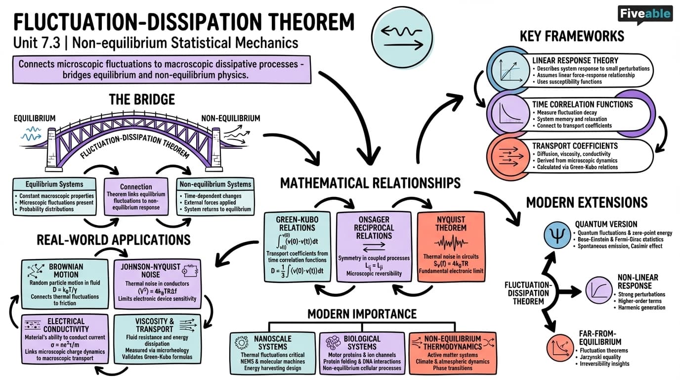7.3 Fluctuation-dissipation theorem - Statistical Mechanics - Unit 7 visual cheatsheet